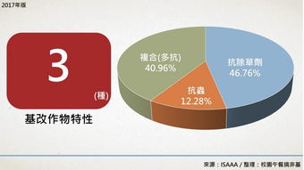 生物技術推廣協會最新報告 基改作物持續蔓延，反轉之路任重道遠